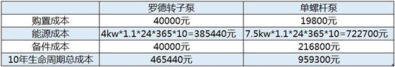 凸轮转子泵与螺杆泵的综合费用比较