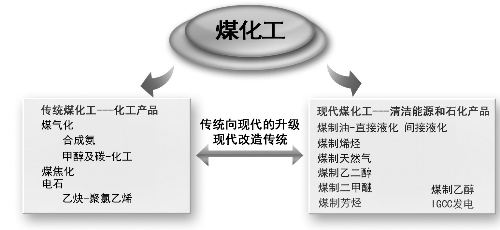 煤化工行业正在经历向现在先进技术水平迈进的道路中20160602