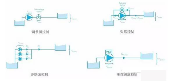 泵控制流量的方式有哪些？