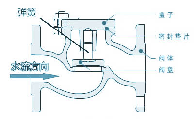 止回阀工作原理图