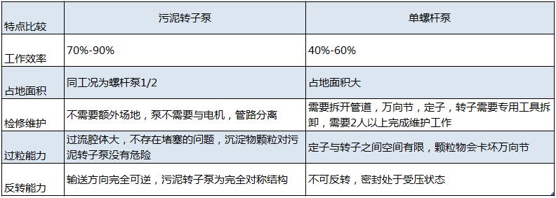 离心机进料泵工艺选择污泥转子泵20180817