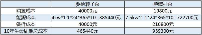 罗德转子泵与单螺杆泵在粪便污水工艺10年使用周期成本