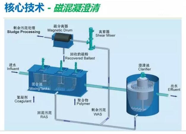 磁混凝污泥的流程图